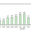 「円安関連倒産」の推移