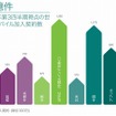 2014年第3四半期時点の世界のモバイル加入契約数