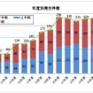 日本民営鉄道協会は大手民鉄16社で今年上期に発生した暴力行為の件数を発表。125件で2000年度以降過去最多だった
