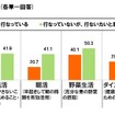 生活習慣や食生活について