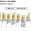 これからの1年間で家食を増やしたい理由