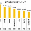 好きなおせち料理について