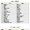 演歌、歌謡曲部門・アニメ、特撮、ゲーム部門