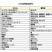 今年発売楽曲部門