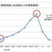 2013年12月21日～2014年1月7日の「おせち料理」のSI値