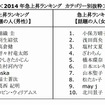 急上昇ランキング「話題の人」