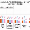 どんなモノにお金をかけることで、“生活の質が向上した／しそうだ”と感じるか聞いたところ、＜デジタルグッズ＞関連