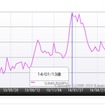 価格.com・自動車カテゴリーのアクセス推移（過去2年間）