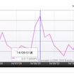 価格.com・自動車カテゴリーにおけるアクセス推移（過去半年間）