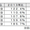 コネクテッドカーの世界市場