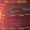 太陽風（コロナ）の速度と温度の太陽からの距離による変化