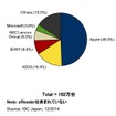 2014年第3四半期 国内タブレット端末出荷台数 ベンダー別シェア