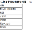 今年の冬に作る予定のおせち料理