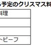 今年の冬に作る予定のクリスマス料理