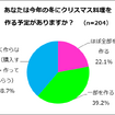 あなたは今年の冬にクリスマス料理を作る予定がありますか？