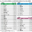 今、あなたが使用している秋冬用の化粧水のブランド名