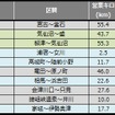 災害により長期運休中の鉄道路線（2014年12月末）。11月末に比べ約10km減少し、全体では300kmを割り込んだ。