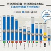 有休消化日数・有休消化率で日本が最下位を脱却