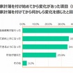 家計簿を付け始めてからの変化があった項目