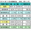 マレーシア11月輸出、前年同月比で2.1％増加…貿易黒字は111.3億リンギに急増