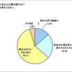 年末年始の連休を過ごしたあなたの胃の調子は？最も近いと思うものを1つお答えください。