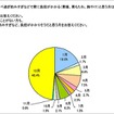 あなたが、ストレスや食べ過ぎなどで位に負担がかかる（胃痛、胃もたれ、胸やけ）と思う月は何月ですか？最もあてはまる月を1つお答えください。