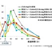 食前、または食事中の野菜ジュースの飲用が食後の血糖値の上昇に与える影響　※グラフは被験者8名の平均値