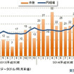 円安関連倒産月次推移