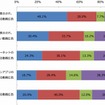 「動画広告」の認知