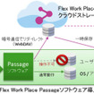 Flex Work Place Passage Cloud とConcourse の概念図