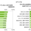 生活の中で足りていないと思う時間／それぞれの時間をもつための努力が実現できていない人の割合