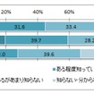 「格安SIM」の認知状況