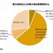 電力自由化による会社変更意向