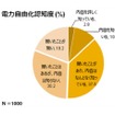 電力自由化認知度