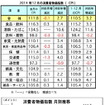 マレーシア消費者物価、2014年通年で3.2％上昇　12月は前月比でダウン