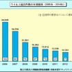 ウイルス届出件数の年別推移（2005年～2014年）