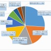 どのような企業に良い印象を持つか