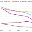 主要SNSおよびコミュニケーションサービス　年代別利用率　2014年12月