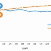 「ソーシャルネットワーク」カテゴリ全体　利用者数推移