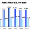 「休廃業・解散」と「倒産」の件数推移