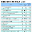 業種細分類別「休廃業・解散」率　上位20