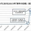 「新年の目標」言及数