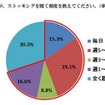 あなたが、ストッキングを履く頻度を教えてください。