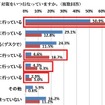 足のニオイ対策をいつ行なっていますか。