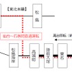 仙石東北ラインの運行区間（赤点線）。仙台方は東北本線、石巻方は仙石線を走り、接続線を経由して東北本線から仙石線に移る。営業距離は全区間仙石線経由より1.3km短い。
