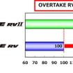 オートバックス・OVERTAKE RV II