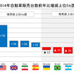 2014年自動車販売台数前年比増減上位5か国