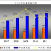 図表1　タイ中古車登録台数推移