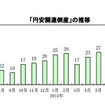 円安関連倒産の推移