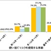 使い捨てマスクを使用する季節